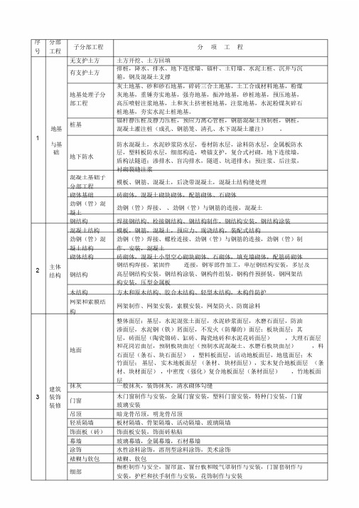 房建工程_分部分项单位工程划分标准