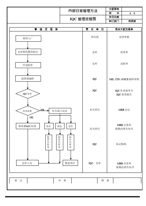 品质管理流程图