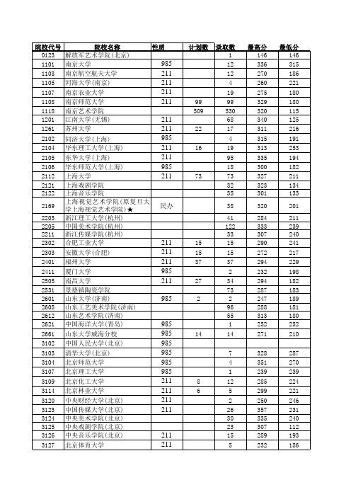 2015江苏高考招生计划与录取分数(艺术本科第1小批)(单招)(院校)