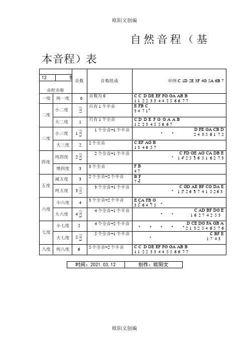 自然音程表之欧阳文创编