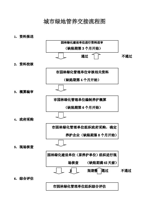 城市绿地管养交接流程图