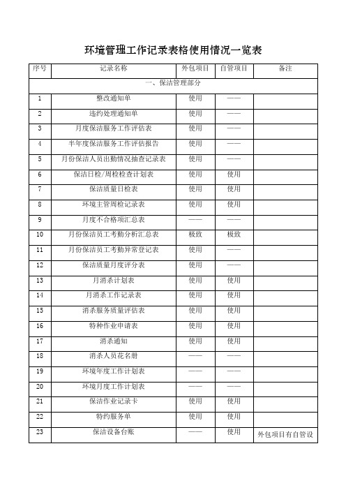 环境管理工作记录表格使用情况一览表