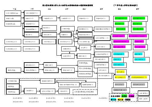 国立暨南国际大学土木工程学系必修课程与核心选修课程关联图(99学