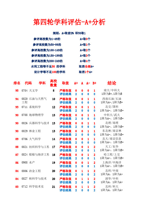 全国高校第四轮学科评估 A+分析