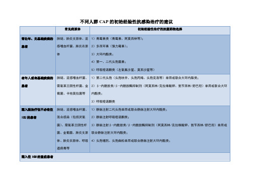 不同人群CAP的初始经验性抗感染治疗的建议