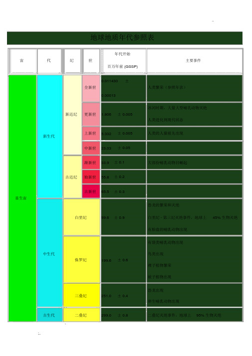 地球地质年代参照表