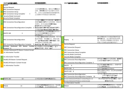 VOLTE空口信令