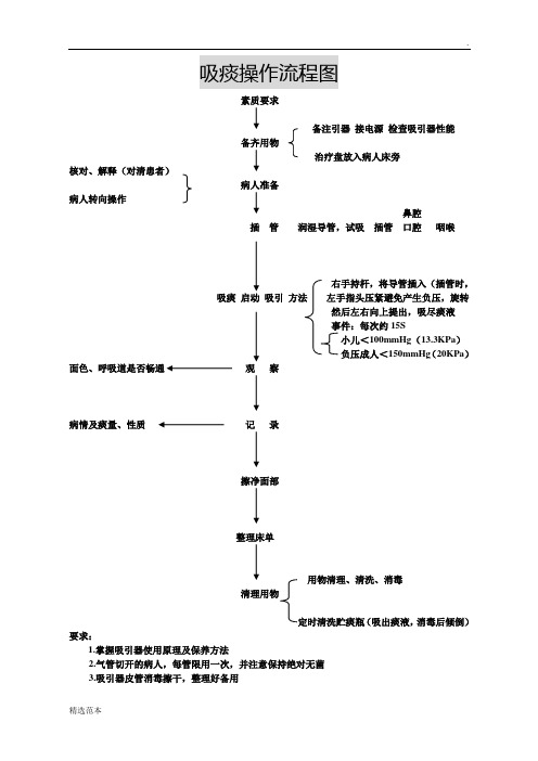 吸痰操作流程图