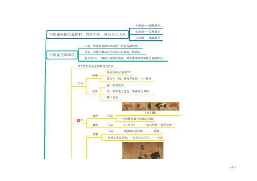 花鸟画的发展-思维导图