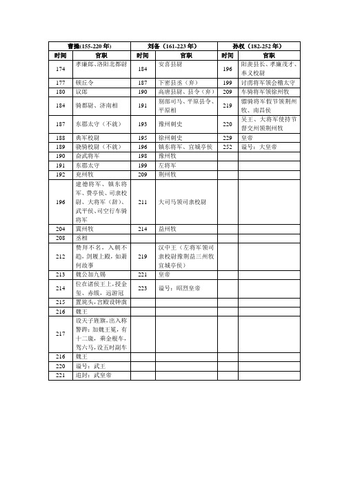 曹操刘备孙权官职变化表