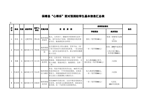 2014年心得乐救助100名学生情况统计表