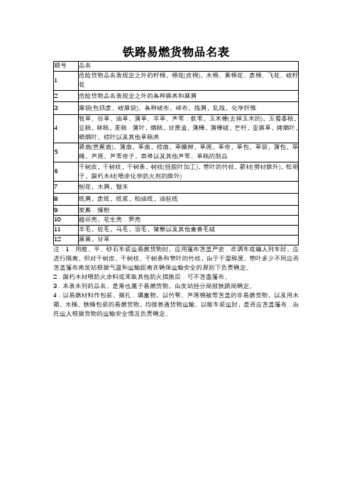 铁路易燃货物品名表