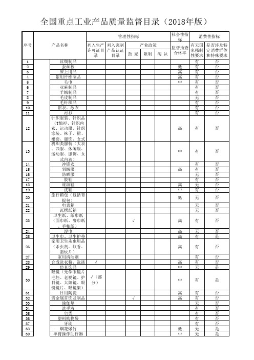 全国重点工业产品质量监督目录(2018年版)