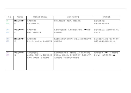 过程控制发展的5个阶段