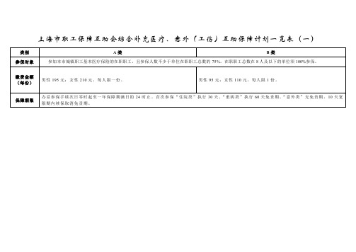 上海市职工保障互助会综合补充医疗、意外(工伤)互助保障计划一览表