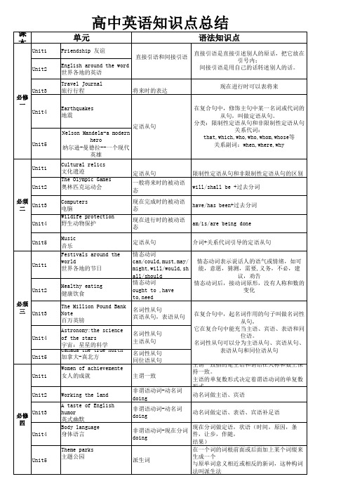 高中英语课本知识点总结