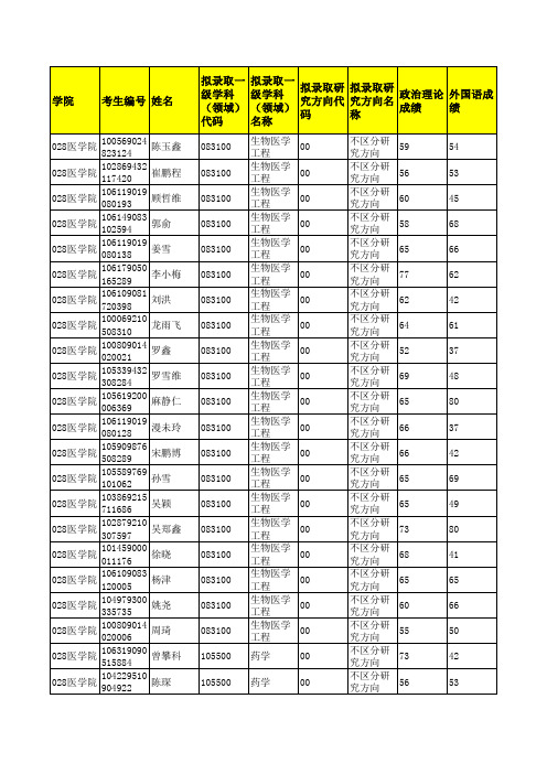 广西大学028医学院2019年硕士研究生招生考试拟录取考生名单公示