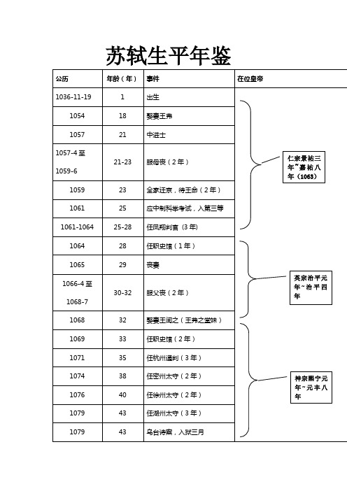 苏轼生平年鉴