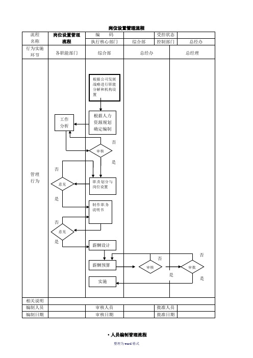 公司管理流程图(绝对有用)Word 文档