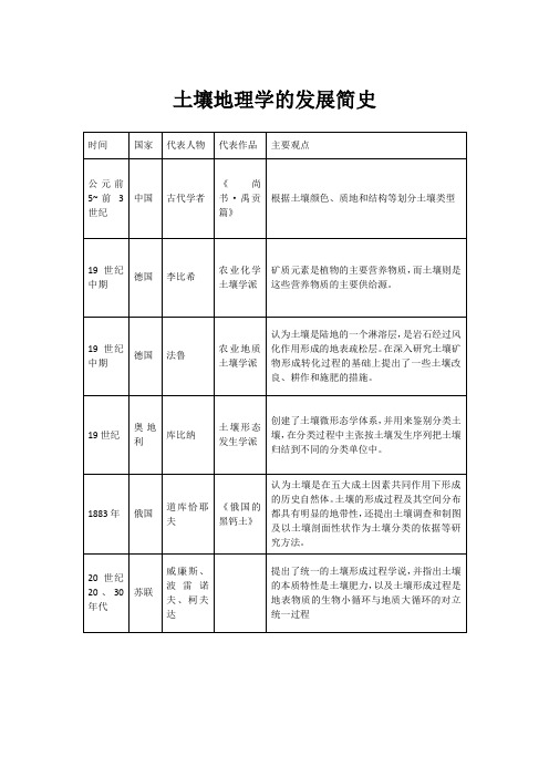 土壤地理学的发展简史