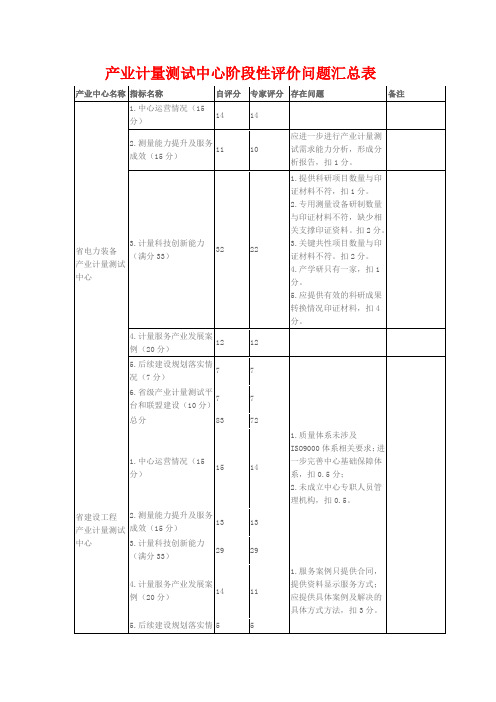 产业计量测试中心阶段性评价问题汇总表