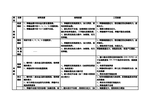 影响焊接缺陷形成的因素