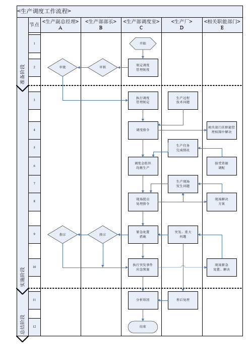 生产调度工作流程——模板