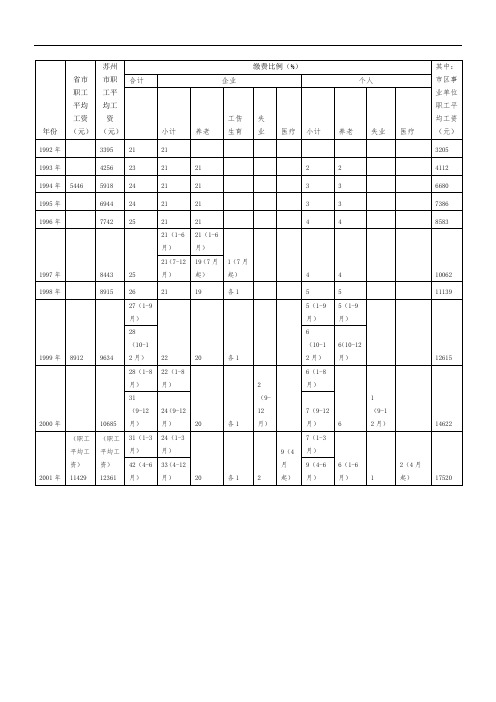 历年省市职工平均工资和本市历年职工平均工资及社保缴费比例对照表