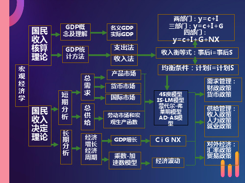 宏观经济学期末总结框架(绝)