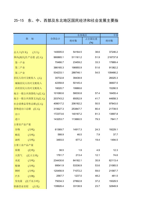 中国统计年鉴2020全国社会经济发展指标：东中西部及东北地区国民经济社会发展指标 2019