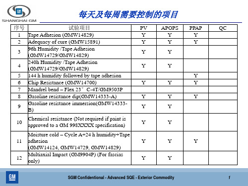 油漆零件试验清单