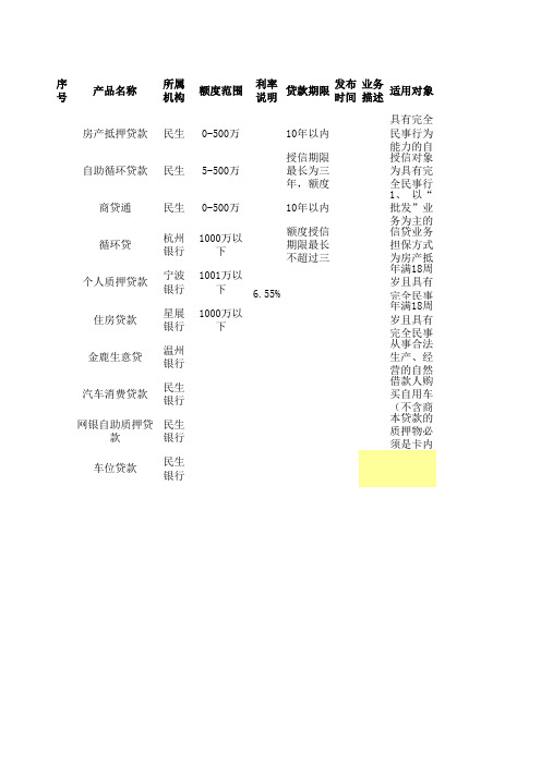 各银行贷款产品统计合集