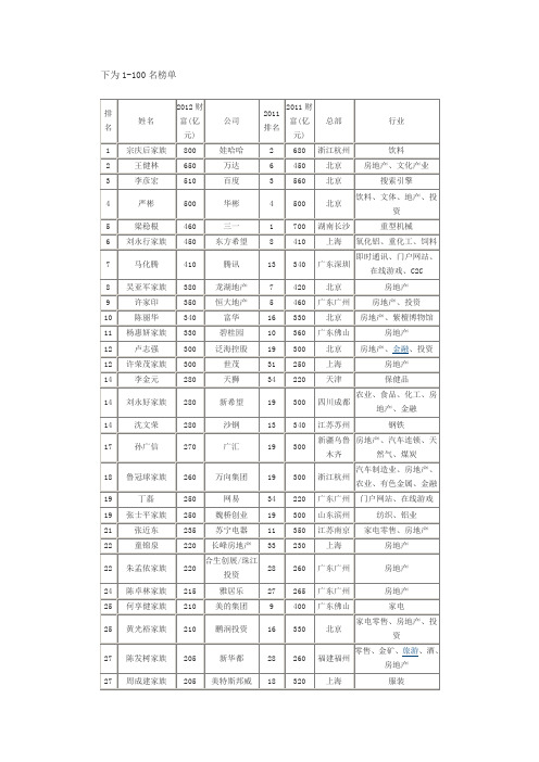 中国前100名亿万家族