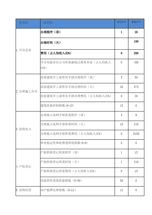 世界银行营商环境评价指标体系