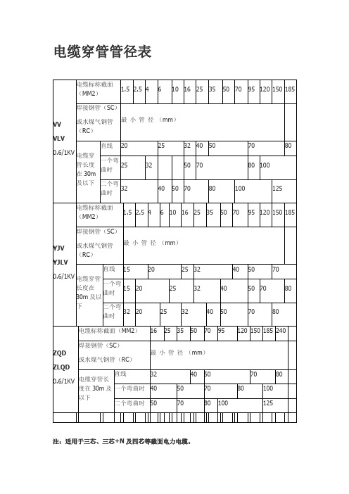 电缆穿管敷设钢管选用表