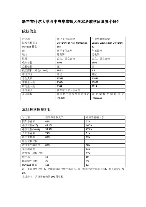 新罕布什尔大学与中央华盛顿大学本科教学质量对比