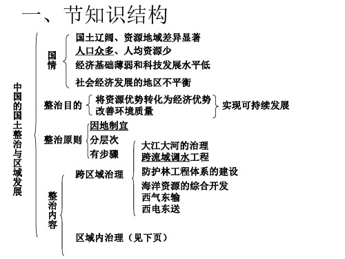 高二地理中国的国土整治与区域发展(PPT)5-2