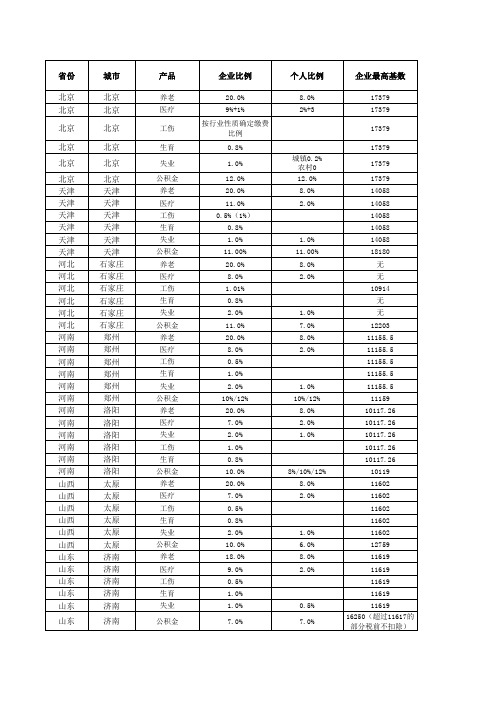 各地社保、公积金基数比例