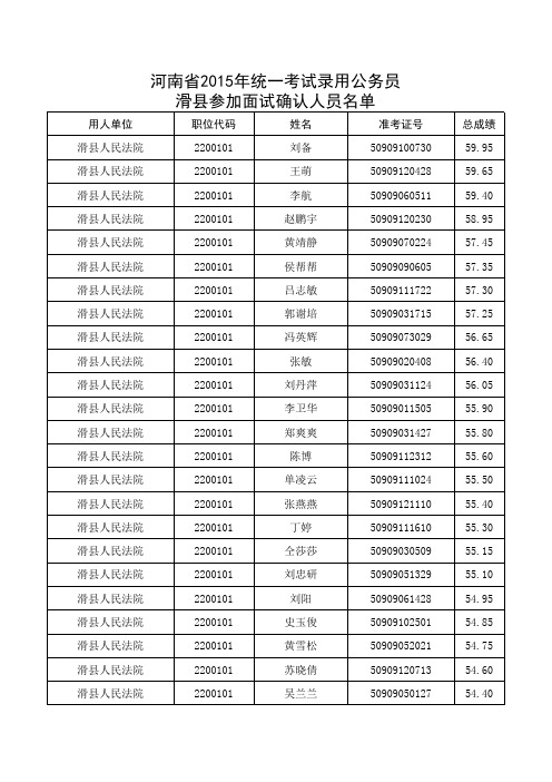 河南省2015年统一考试录用公务员滑县参加面试确认人员 …