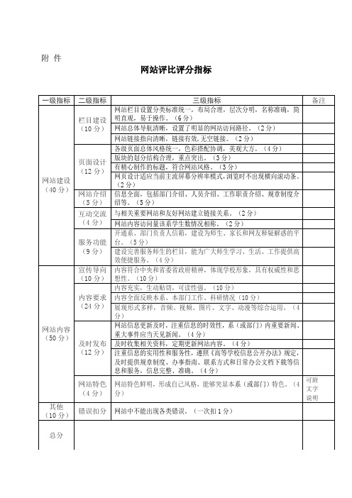 网站评比评分指标