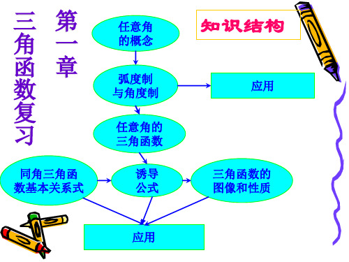 高中数学人教版必修4第一章三角函数复习课