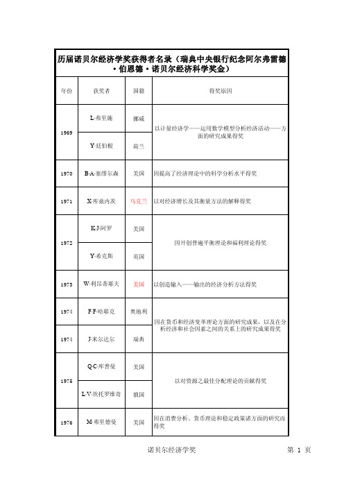 1969-2013诺贝尔经济奖获奖者名录