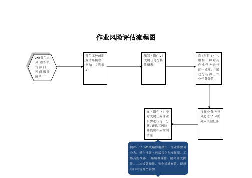 风险管理体系作业风险评估流程图