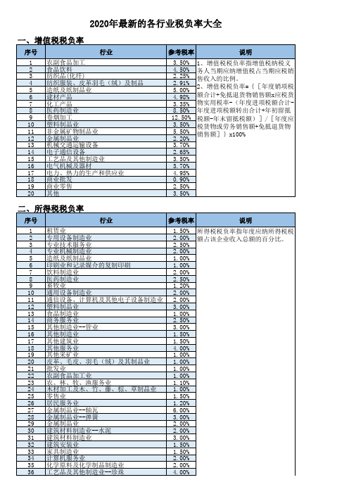 2020年最新的各行业税负率大全