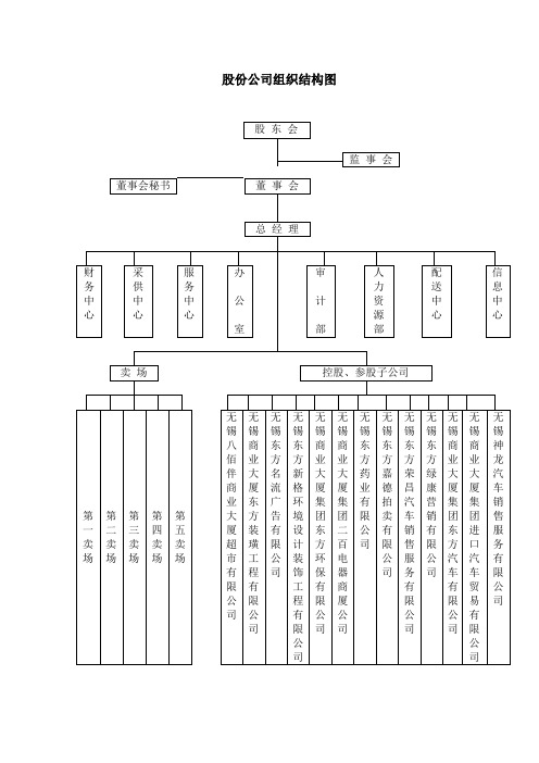 股份公司组织结构图