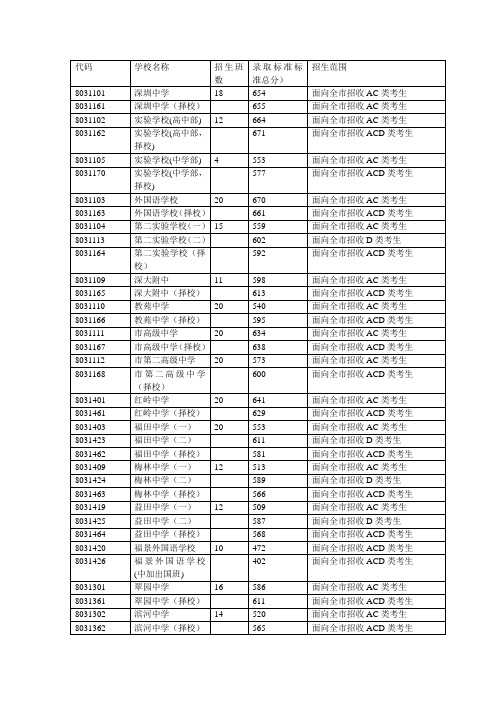 2010年深圳高中录取详情表