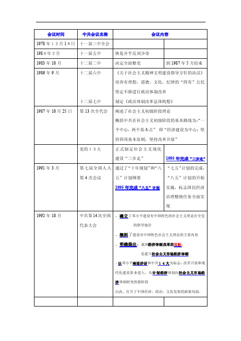 1978-1992年历次会议