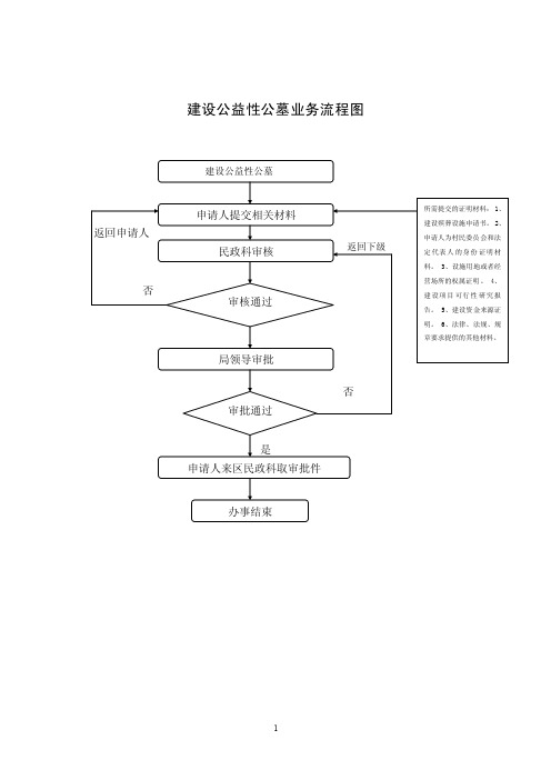 建设公益性公墓业务流程图