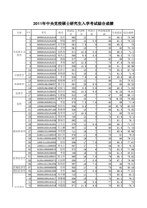 2011年中央党校硕士研究生入学考试综合成绩