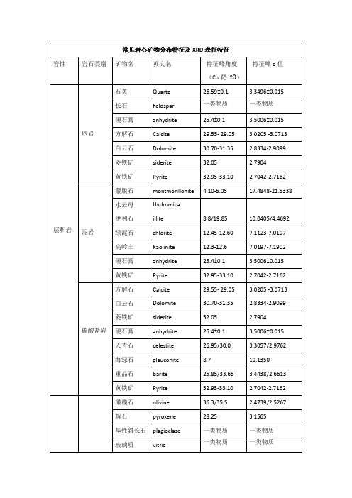 常见岩石矿物的XRD数据信息-岩性分类排列